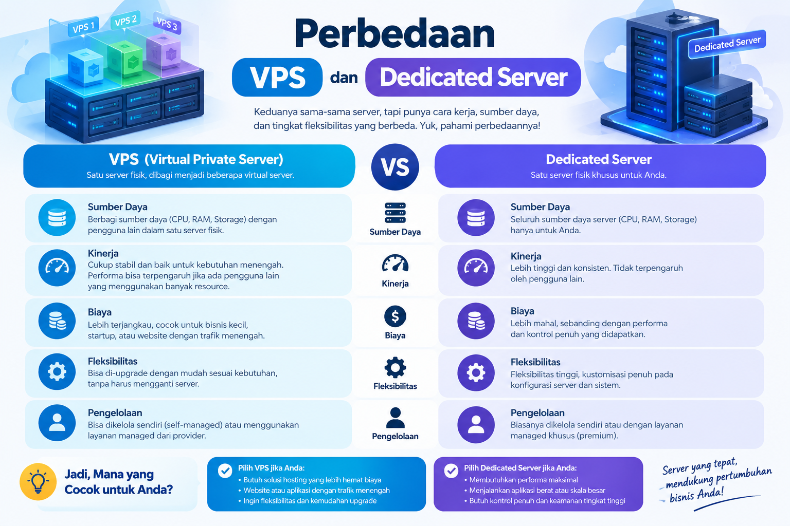 Perbedaan VPS dan Dedicated Server